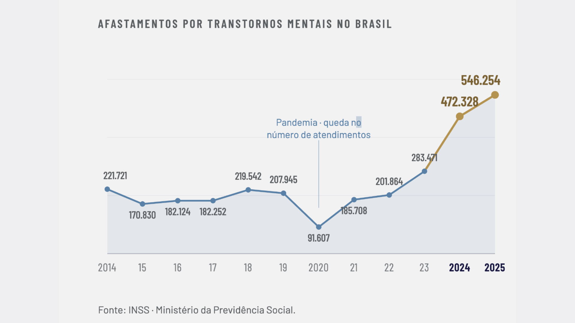 Gráfico: afastamentos por transtornos mentais no Brasil de 2014 a 2025, chegando a 546.254 em 2025