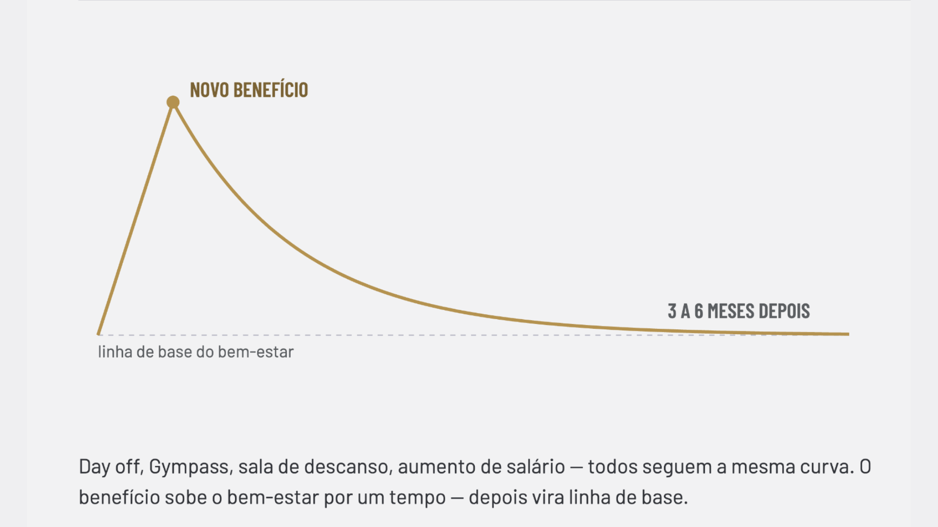 Gráfico: o bem-estar sobe com um novo benefício e volta à linha de base de 3 a 6 meses depois