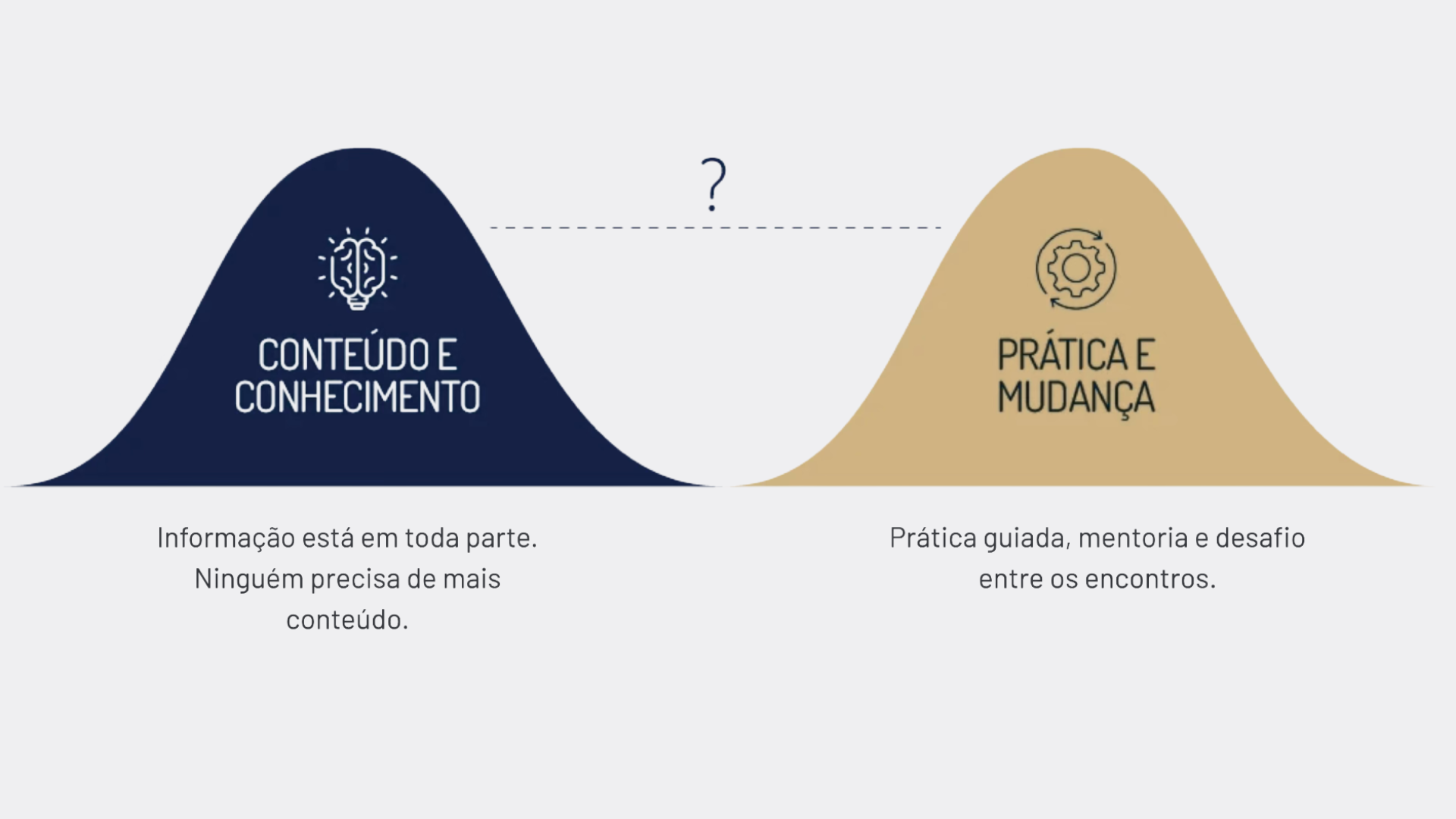 Ilustração: o gap entre conteúdo e conhecimento de um lado e prática e mudança do outro